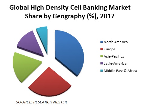 High Density Cell Banking Market <p>Share